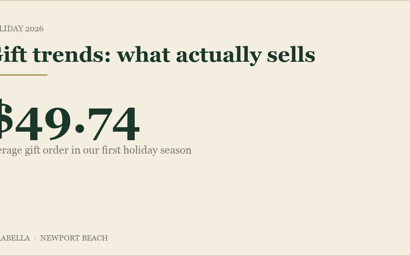 Average gift order of $49.74 in our first holiday season